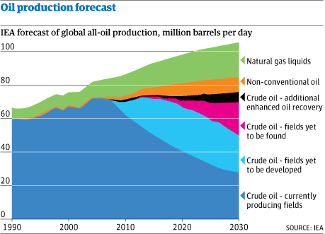 OilProduction