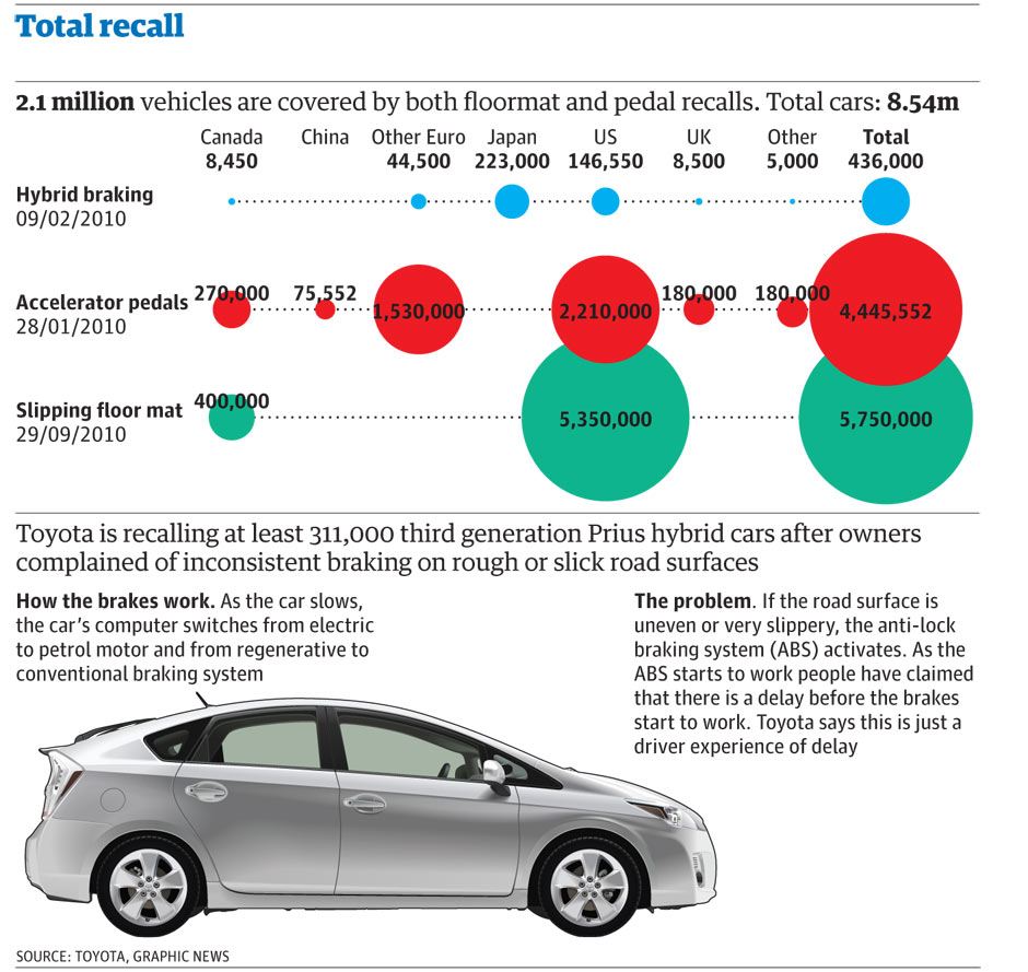 TOYOTA RECALLs across the world: full list so far | News | guardian.