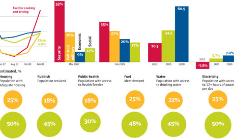 Graphic on life in Iraq today
