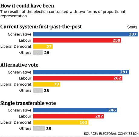 Graphic: PR election results