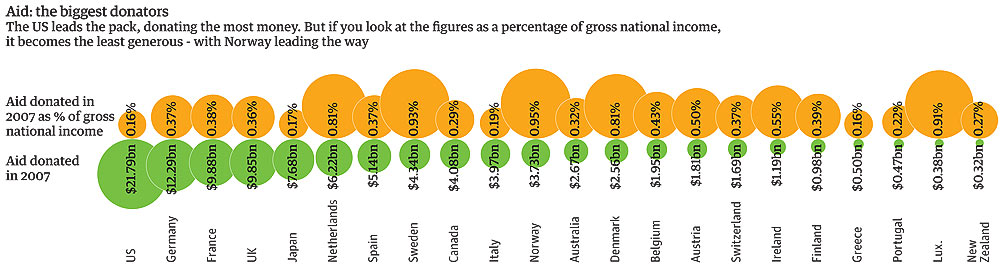 Guardian Aid Visualisation