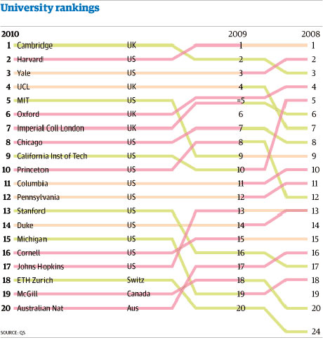 The world's top 100 universities, 2010 | Education | guardian.