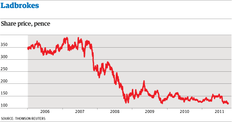 Ladbrokes share price