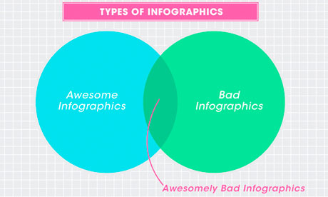 Awesomely bad infographics