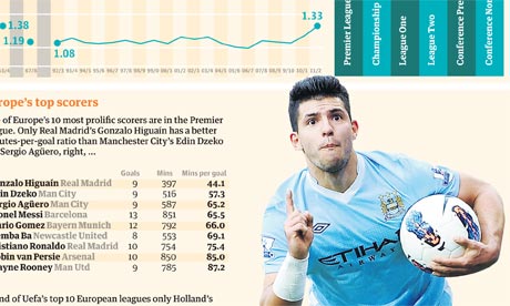 Premier League Statistics