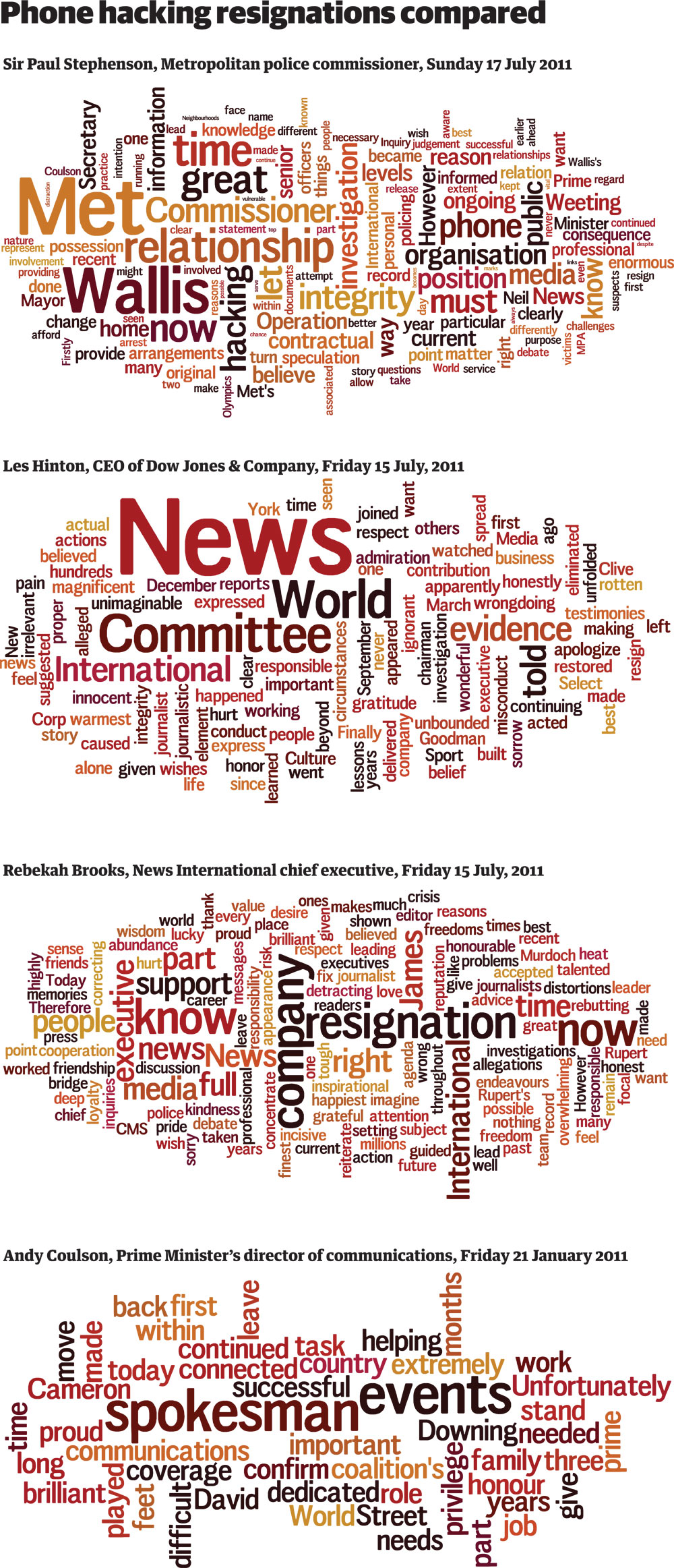 Phone hacking scandal: the full resignation speeches visualised and listed