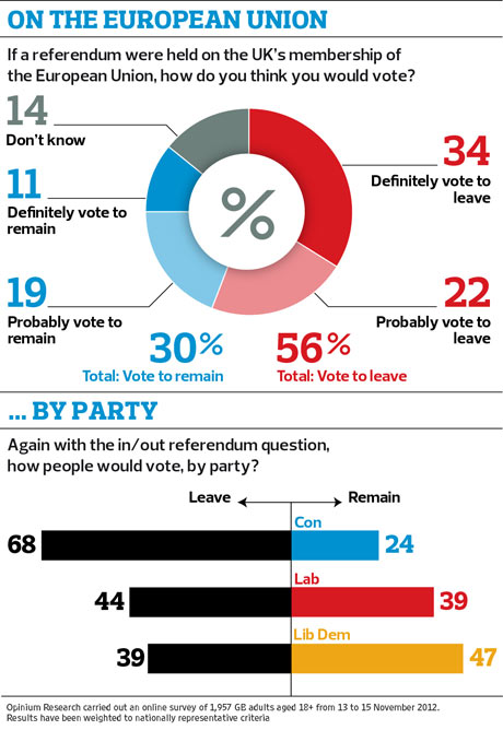 EU membership poll