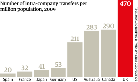Migration chart, Intra-company transfers