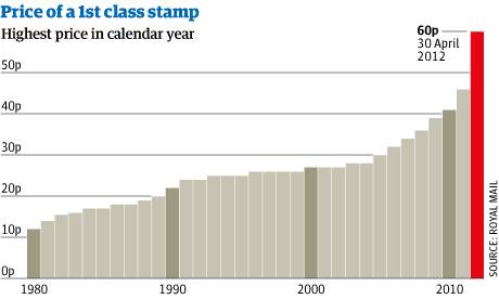 cost of first class stamp