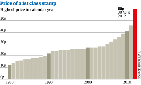 Stamp price increase 2023: USPS proposes July postage stamps hike