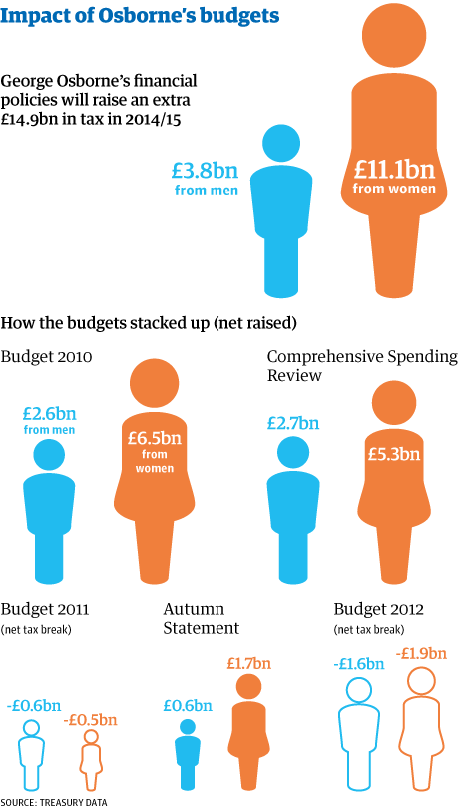 Impact of Osborne's budgets on women