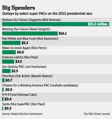 WSJ spending by Super Pacs