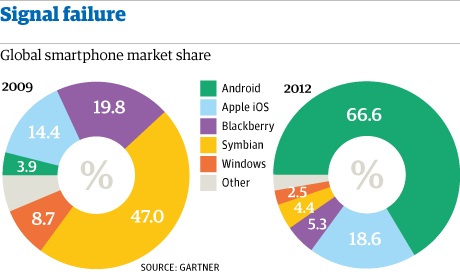 Smartphone market share