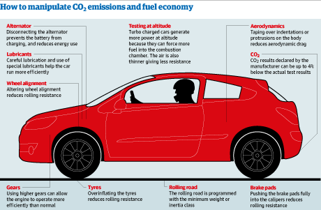 How to manipulate carbon emissions and fuel economy. Click on the 