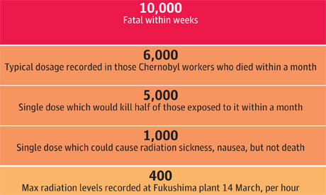 Radiation exposure levels compared