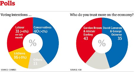 Brown rebondit, le Lib-Dem seffondre Sondage Brown Bounce