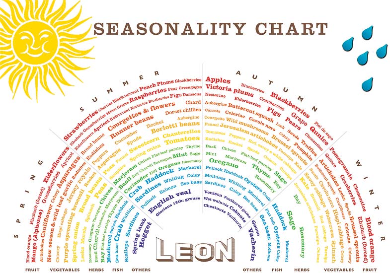 Regular Diet Chart