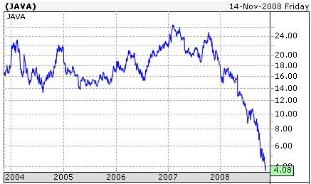 Graph of Sun's share price