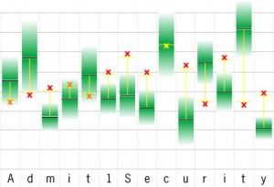 graph shows results of different keystrokes