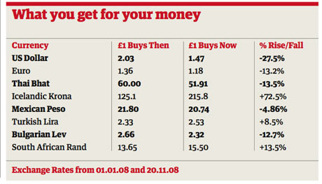 u.s currency rates