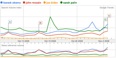 Google Trends analysis of the presidential candidates