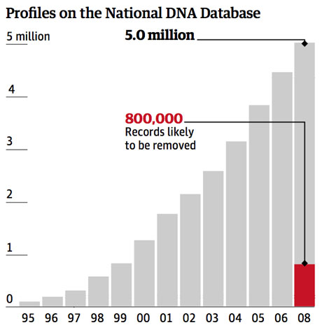 National Dna Database