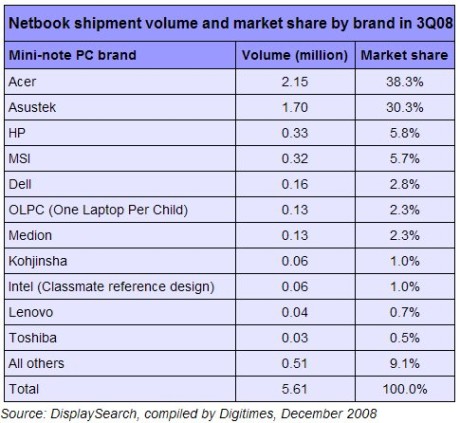 Market Share Table