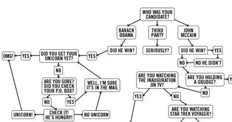 Inauguration flowchart