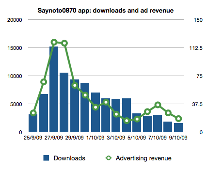 0870 downloads, ad revenue
