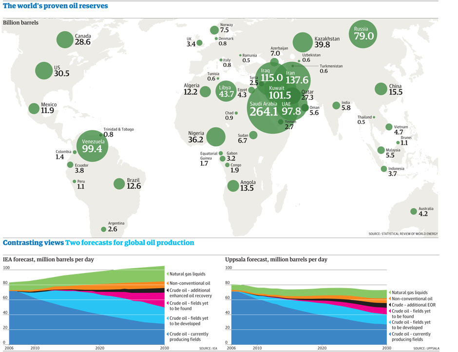 Peak oil predictions graphic