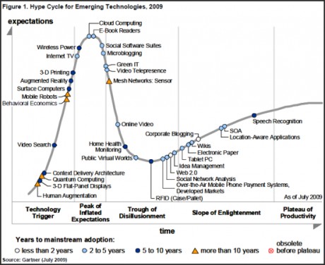 graph of Gartner Hype-cycle