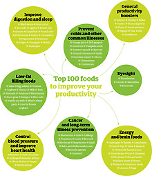 Foods to improve your productivity