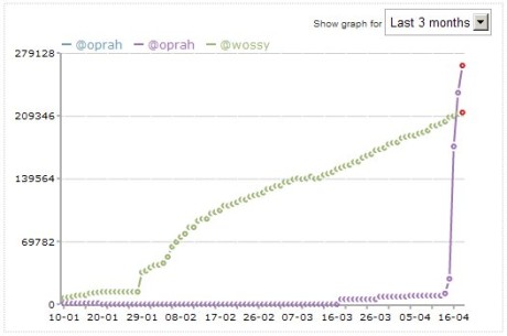 Graph - Oprah followers v Jonathan Ross