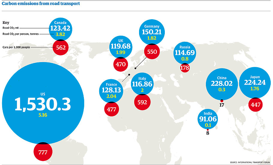 Carbon emissions from cars: the US compared to other countries and by state