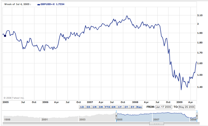 pound to dollar exchange rates history