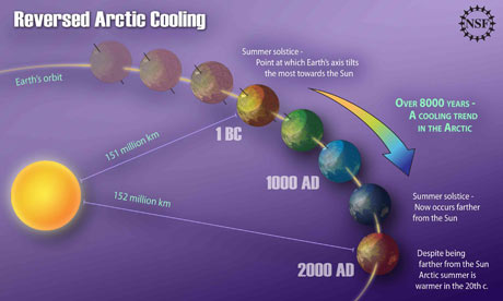 Graphic showing reversal in natural Arctic cooling