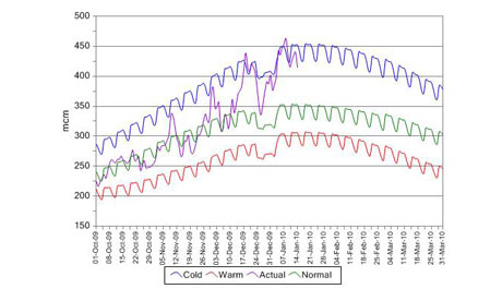 common cold graph. Graph of National Grid figures