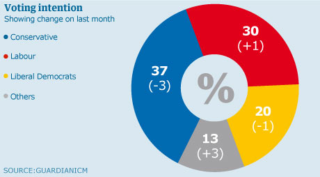 Guardian/ICM poll graphic, 22 February 2010.