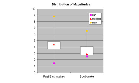 How Are Earthquakes Measured. earthquakes on Boobquake.