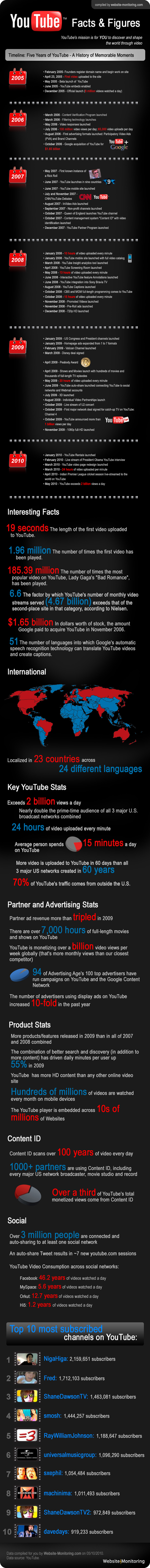 YouTube anniversary infographic