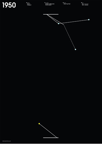 Scorelines: World Cup final 1950 poster
