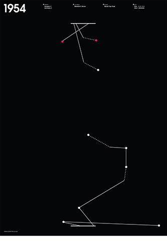 Scorelines: World Cup final 1954 poster