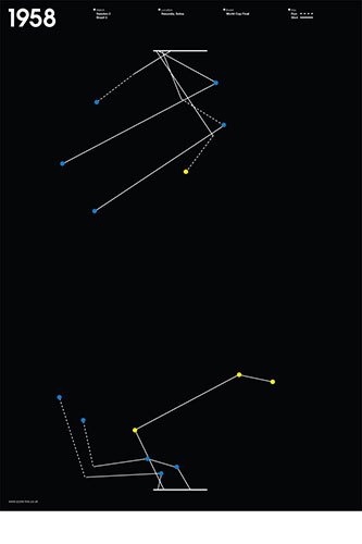 Scorelines: World Cup final 1958 poster