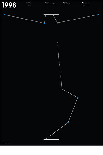 Scorelines: World Cup final 1998 poster