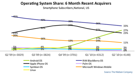 The chart of US smartphone subscribers in the first half of 2010, below, 