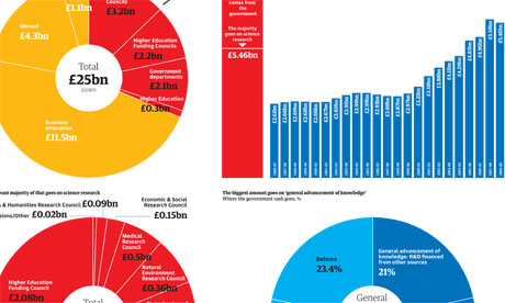 Science funding graphic