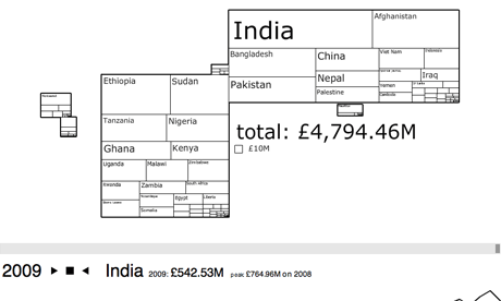 British Aid