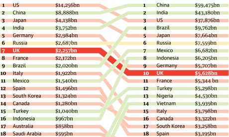 GDP projections to 2050 graphic