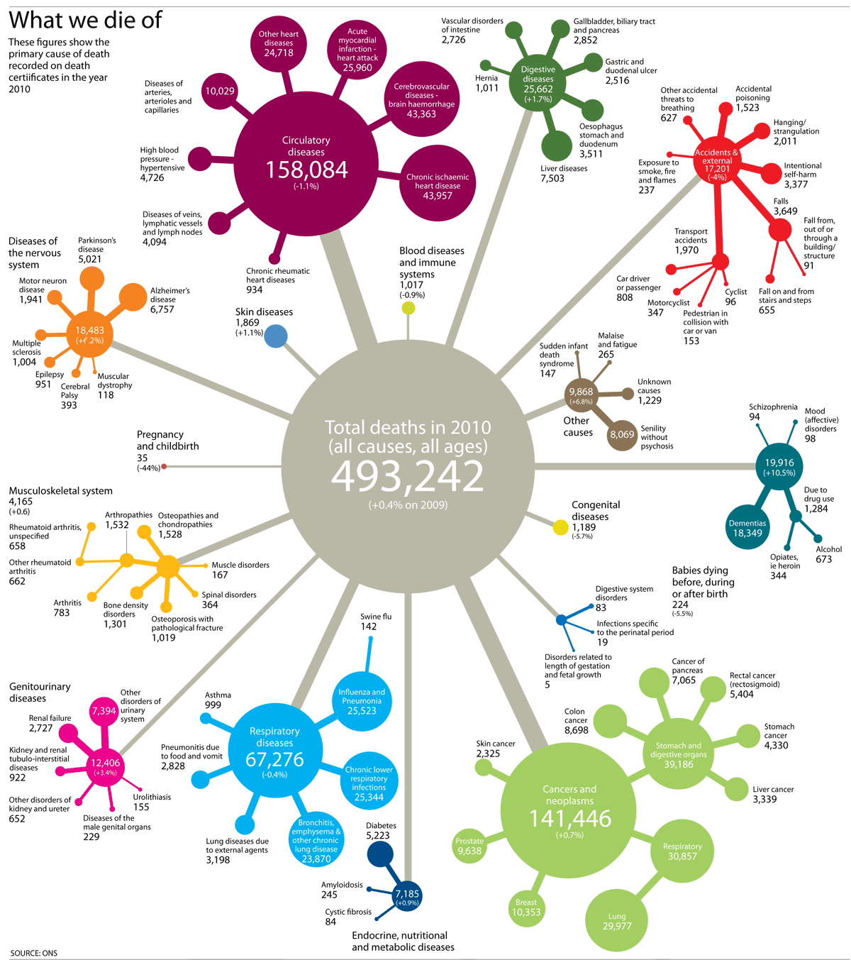 Mortality statistics every cause of death in England and Wales