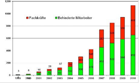 social franchising number of employees
